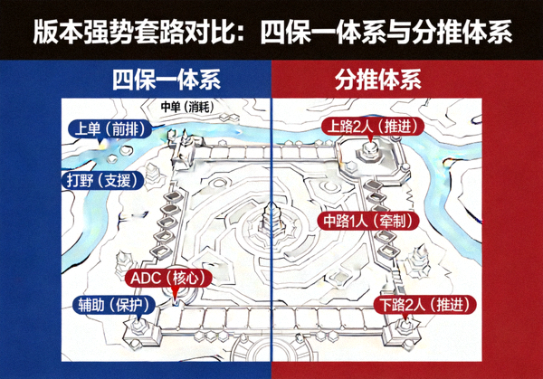 版本强势套路对比：四保一体系与分推体系的地图站位示意