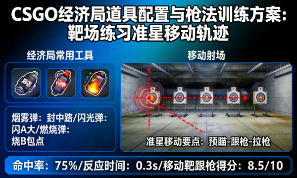 CSGO经济局道具配置与枪法训练方案：靶场练习准星移动轨迹