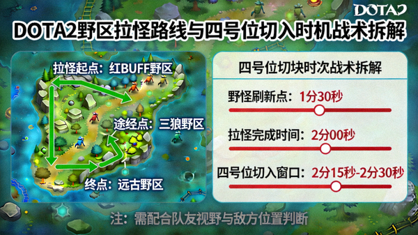 DOTA2野区拉怪路线与四号位切入时机战术拆解示意图