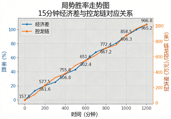 局势胜率走势图：15分钟经济差与控龙链对应关系数据曲线