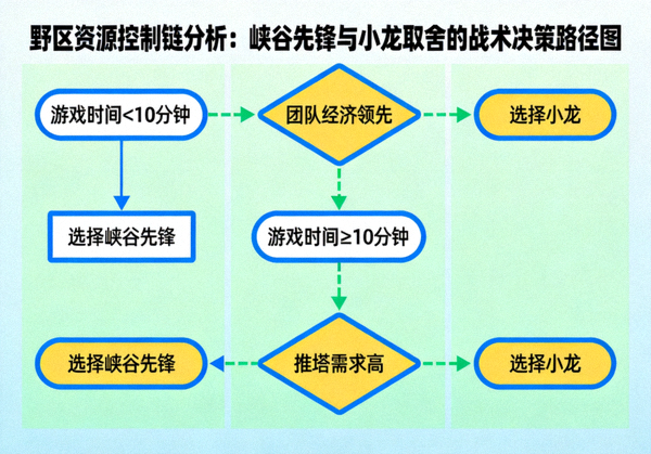 野区资源控制链分析：峡谷先锋与小龙取舍的战术决策路径图