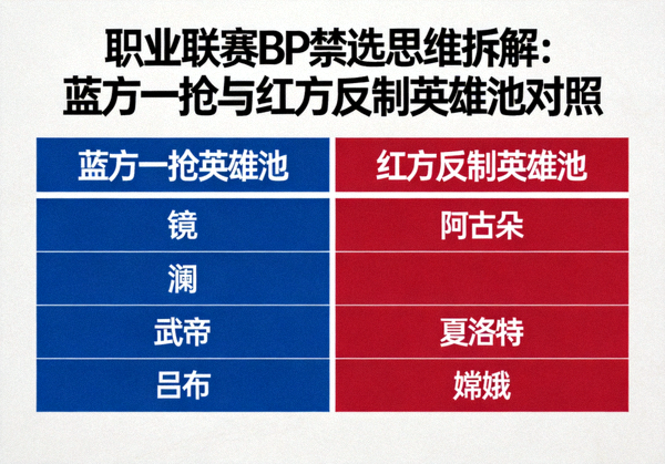 职业联赛BP禁选思维拆解：蓝方一抢与红方反制的英雄池对照板